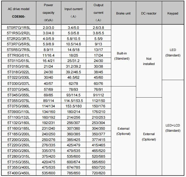 280kw/315kw Delta VFD Ms300 Inverter VFD Three Phase Output Invt 3pH DC AC VFD Inverter Frequency Converter