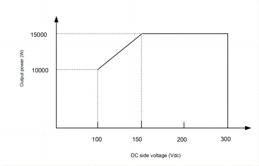 OEM Hybrid Inverter Converter AC-DC 15kw 300V Bidirectional Power Module