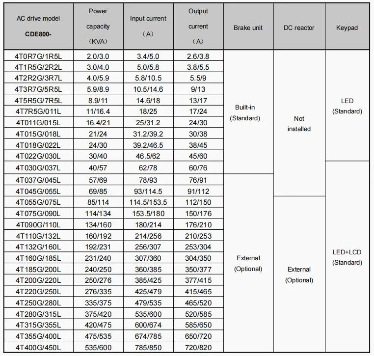 Canworld 3 Phase VFD 0.4kw to 500kw Frequency Converter 630kw/710kw for Motor Speed Control