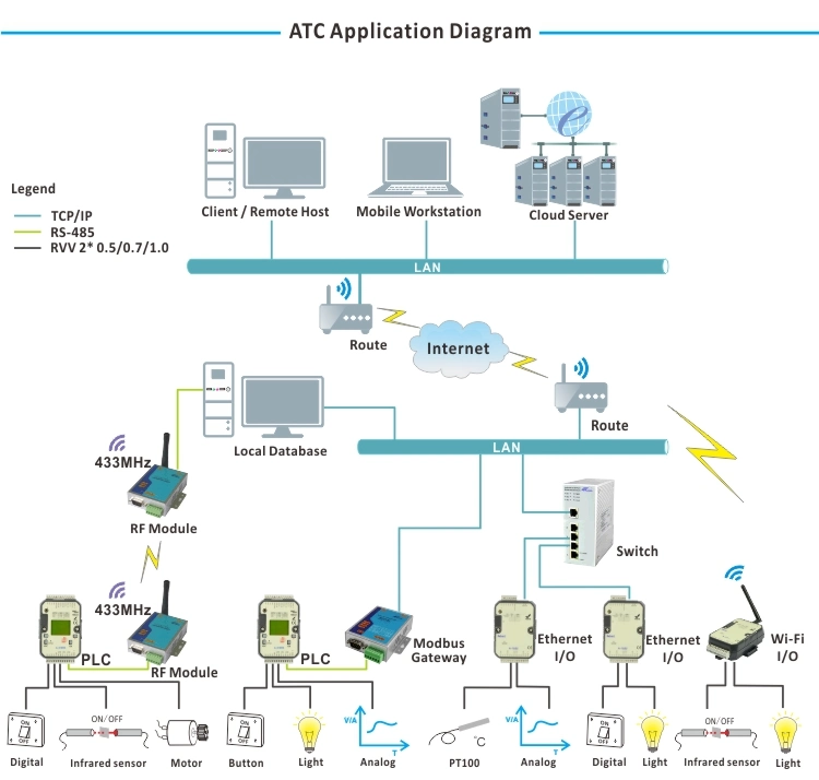 14di 8do 4ai 2ao Industrial Ethernet PLC Controller Modbus I/O Module (A-5389)