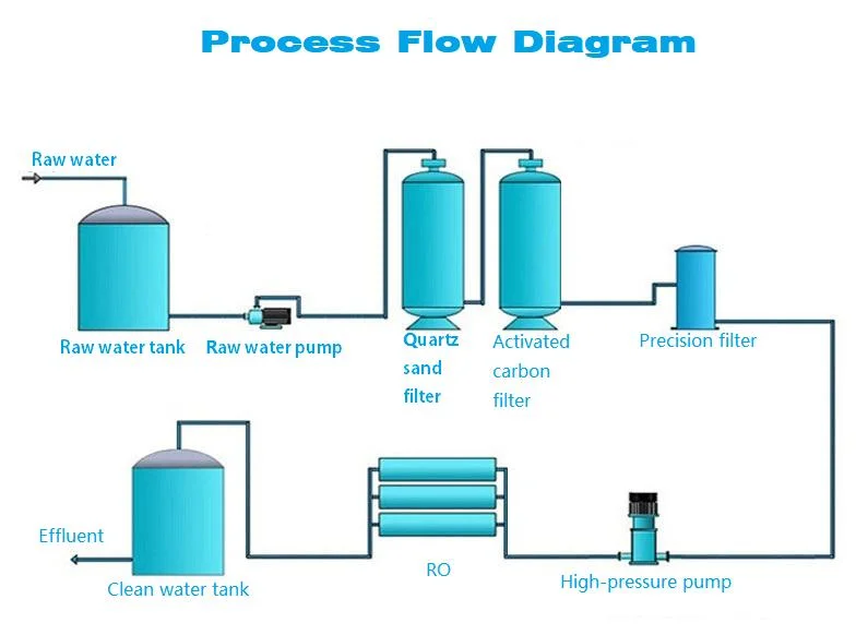 Advanced Water Purification System with PLC Control