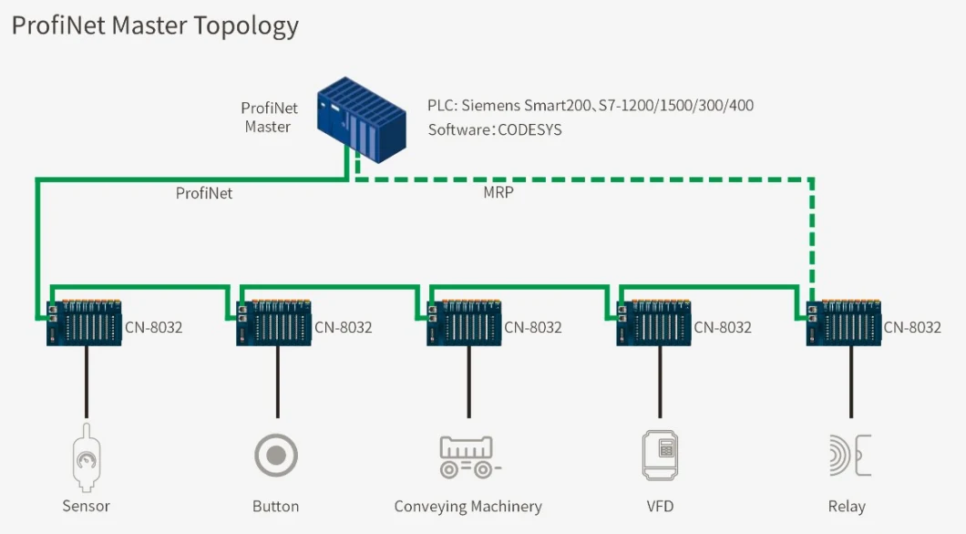 Odot Remote Io Module for Siemens PLC