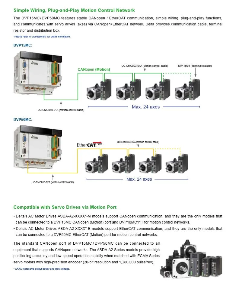 Delta Mitsubishi, Siemens, Matsushita, Omron Ab Dvp-Eh3/Es2/Ss/Sv/Ec Fx-3G/3u/1n/2n/5u High-Speed Pulse Controller PLC Programmable Logic Controller