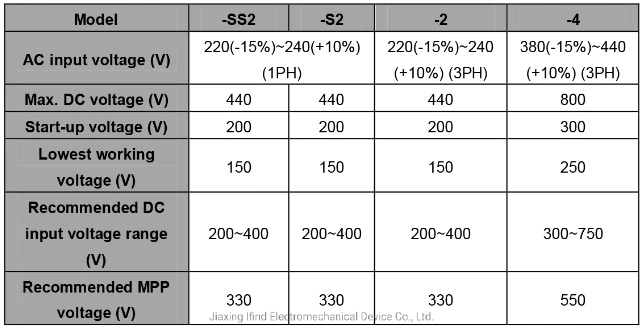 Generator VFD Onduleur Solaire PV Deep Water Pump Power Inverter AC Drive Frequency Converter