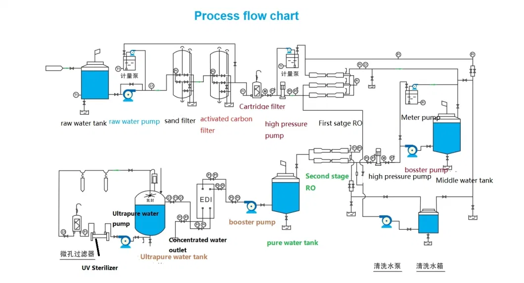 PLC Control Reverse Osmosis with EDI Deionization System for Water Purification Water Treatment System