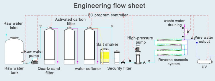 Advanced Water Purification System with PLC Control