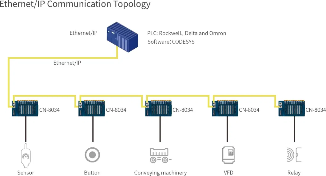 Io Module Ethernet/IP Io for Ab PLC