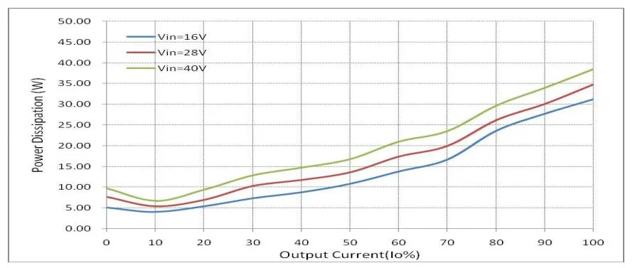 Standard 1/4 Quarter Brick Isolated 300W 16V~40V Output Dcdc Power Converter
