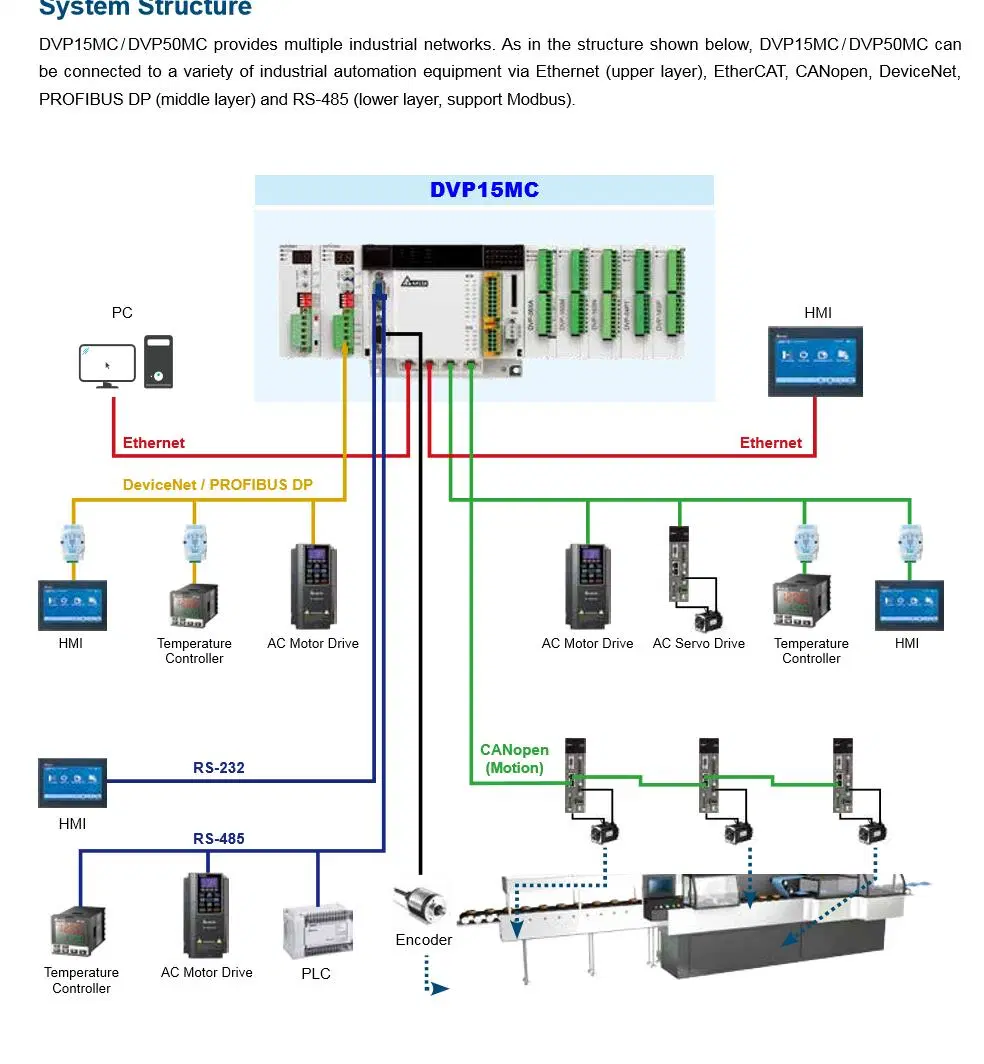Delta Mitsubishi, Siemens, Matsushita, Omron Ab Dvp-Eh3/Es2/Ss/Sv/Ec Fx-3G/3u/1n/2n/5u High-Speed Pulse Controller PLC Programmable Logic Controller