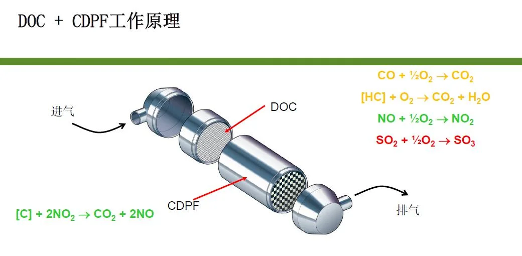 Auto Accessory Euro6 DPF Diesel Particulate Filter and Ceramic Substrate Catalytic Converter for Daf Truck Exhaust System OEM No: 2326074, 2144435, 2192100