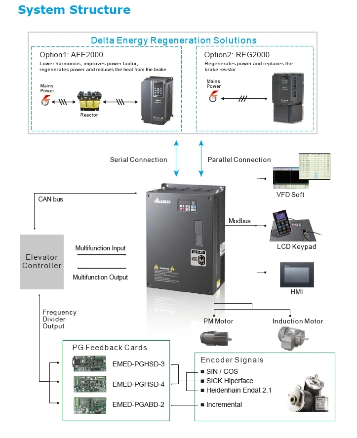 Delta VFD-ED Series AC Motor Drive Three Phase Elevator Inverter VFD Converter