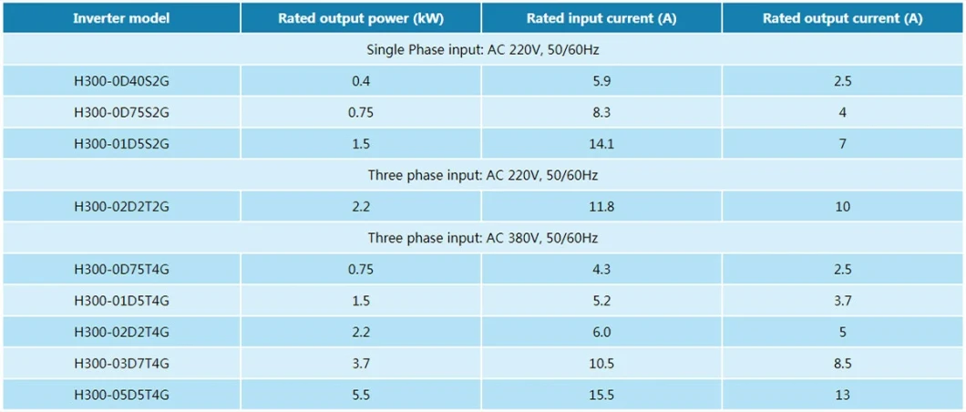 Small Size Power 0.75-5.5kw AC Drive Compete Invt/Delta/Ls/FUJI Frequency Inverter