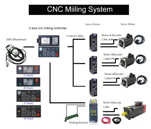 Low Cost with PLC Atc Function for Milling Machine 4 Axis CNC Milling Controller Space USB Programming Store Linkage Unit Flame