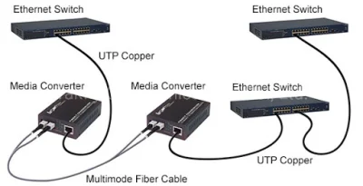 Convertitore industriale SFP a doppia fibra 10/100/1000m/10g SM/mm