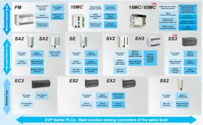 Controller PAC Delta PLC dedicati Controller a logica programmabile Delta