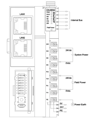 IP Ethernet Io per PLC Allen Bradley