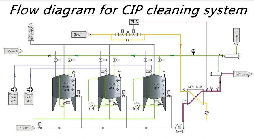 Stainless Steel CIP System with Automatic Control Siemens PLC