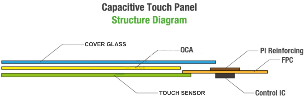 4.3 Inch Capacitive Touchscreen P + G Structure Multi Touch with I2c Interface