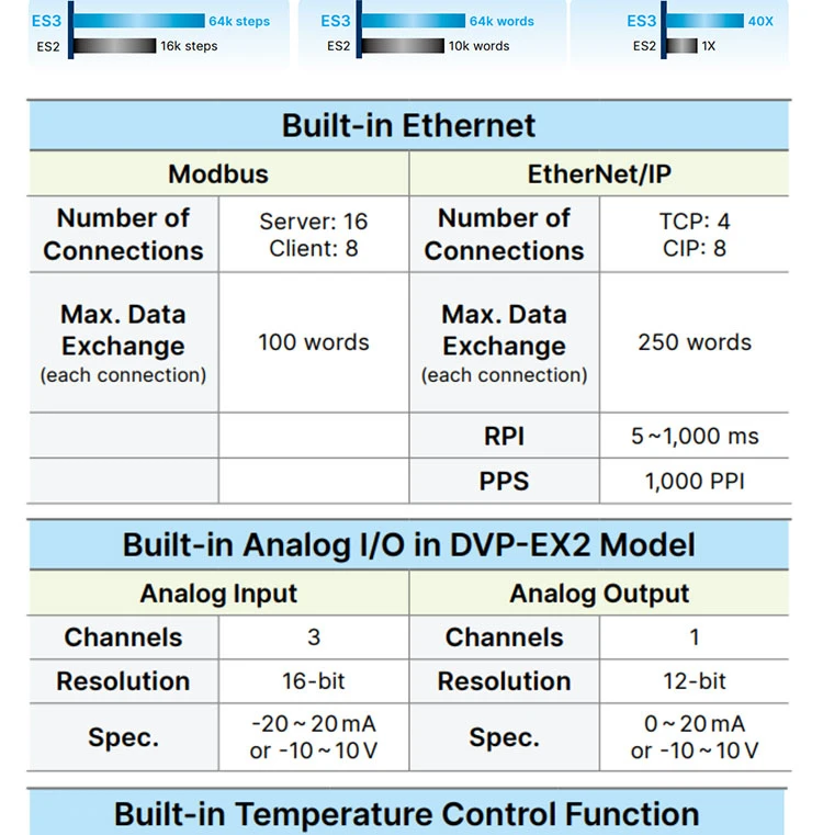 Dvp Series Dvp32XP200t Delta PLC Delta Machine CPU Module