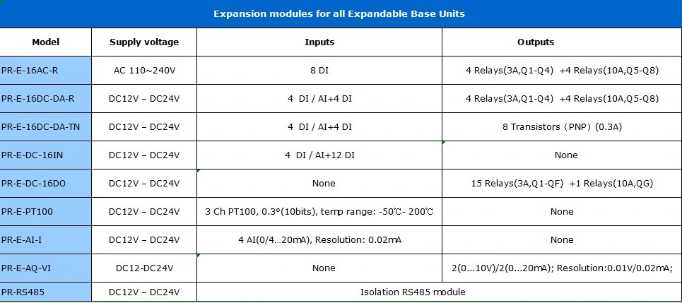 Pure Outputs Expansion Module for Pr Series Programmable Logic Controller PLC for Intelligent Control Pr-E-DC-16do