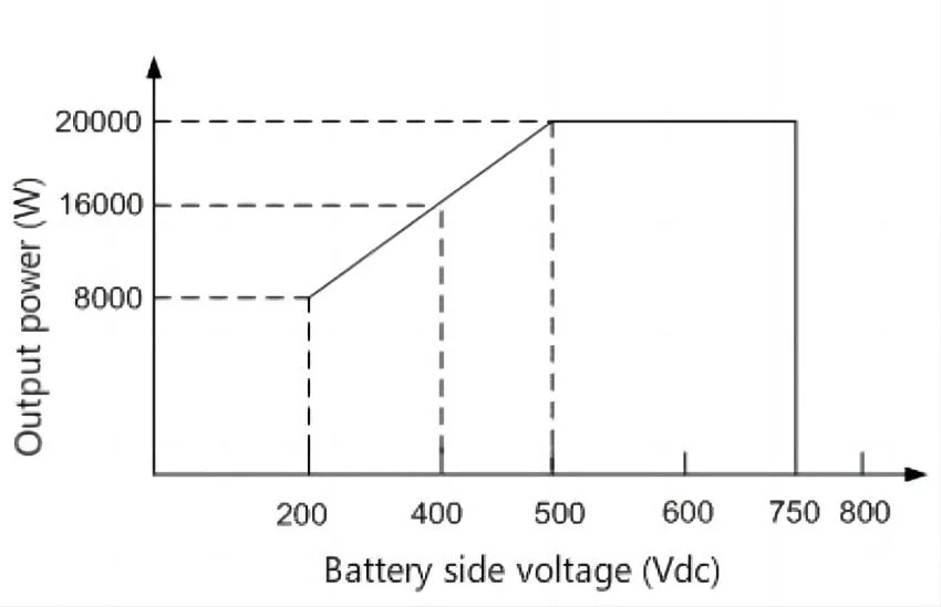 OEM Energy Storage Hybrid Power Converter 20kw DC to DC Inverter