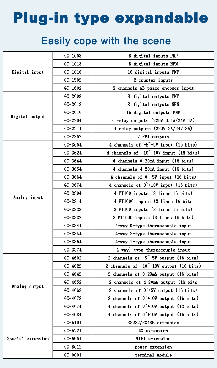 Codesys V3.5 Sp16 or Above and Openpcs Software Programming Gcan Programmable Logic Controller PLC China Supplier