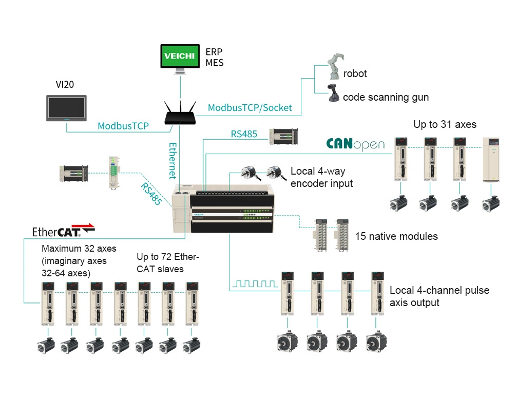 Ethercat Bus High Performance Programmable Logic Controller PLC Multiple Programming Languages Supported