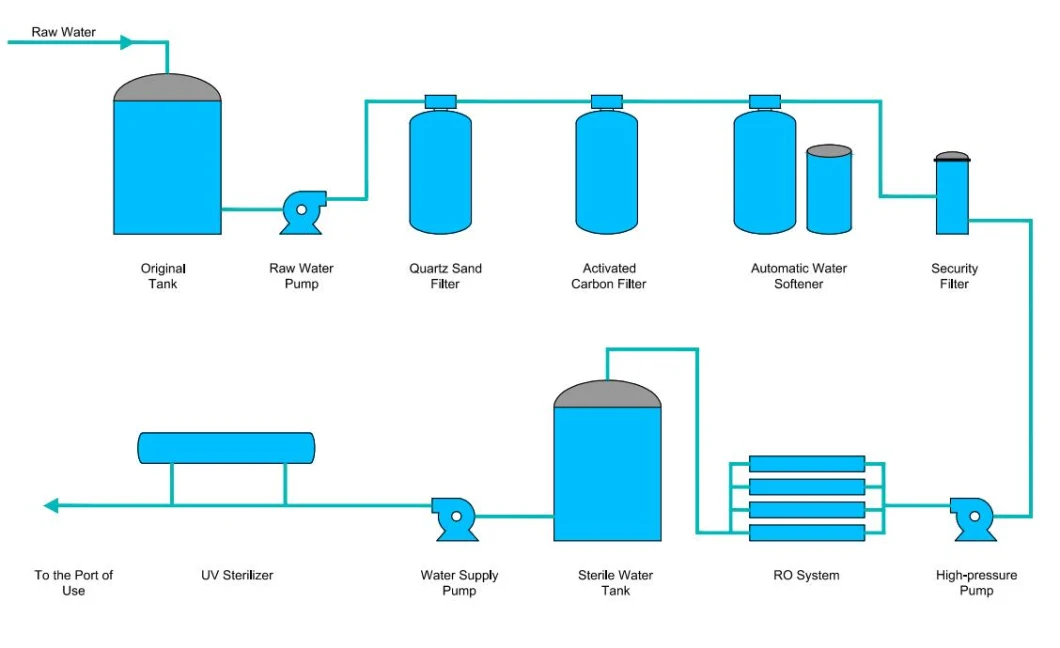 500lph PLC Water Purification Plant Water Treatment Reverse Osmosis System