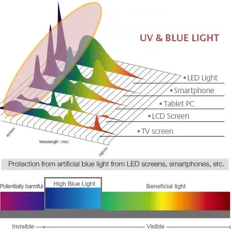 1.61 Mr-8 UV420 Blue Green Coating Blue Cut Optical Eyeglasses Lens