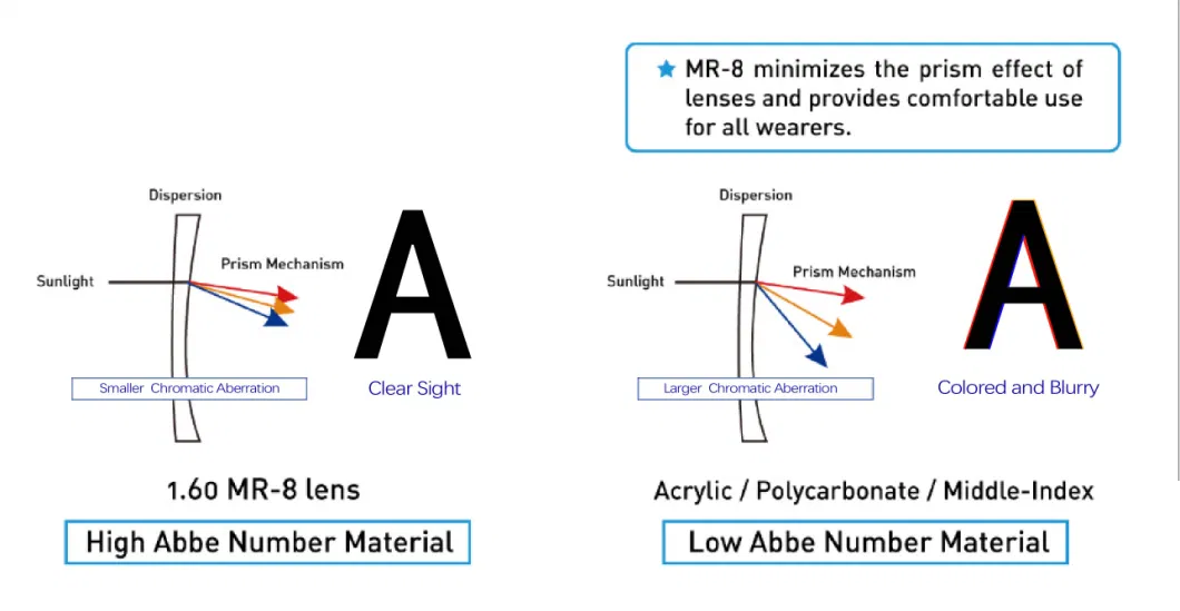 1.60 Mr-8 Blue Cut Optical Lens Hot Sale