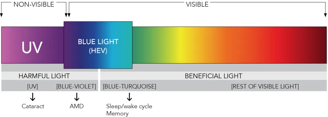 Anti Blue Light 1.56 UV420 UV++Protection Blue Coating Blue Light Blocking Hmc Optical Lens