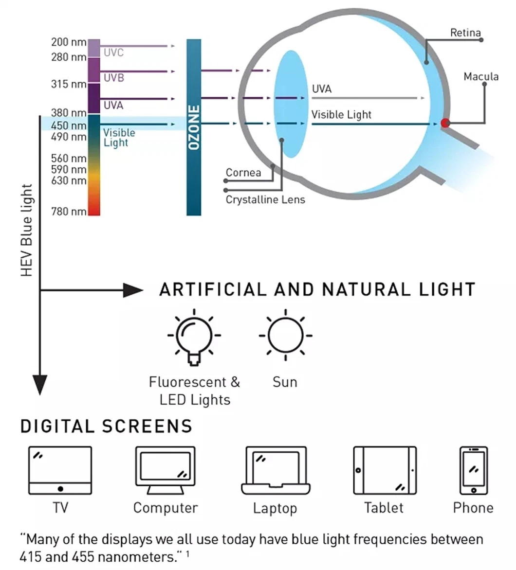High Quality 1.56 UV420 Blue Cut Progressive Hmc Blue Cut Anti-Blue Ray Lenses for Computer Eyewear Glasses Cr39