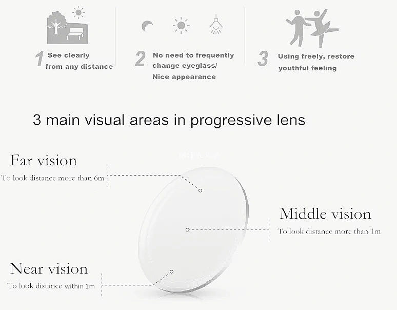 China Optical Lenses Price Semi-Finished Sf 1.56 Nk55 Progressive Hmc Multifocal Optical Lenses