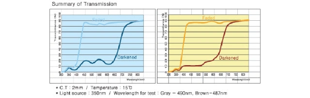 1.67 Mr-7 Spin-Coating Photogrey Shmc Optical Lens, Photochromic Eyeglasses Lenses