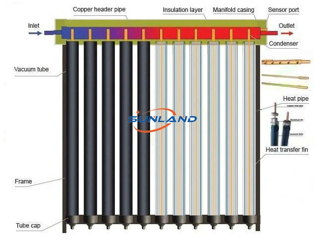 Solarkeymark Certificate Tubular Heat Pipe Solar Thermal Water Collector