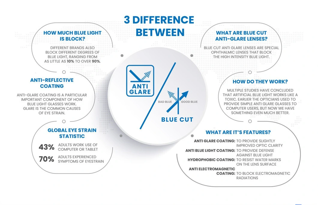 China Simi-Finished 1.56 UV420 Blue Cut Hmc Blue Light Glasses Lenses Computer Lenses