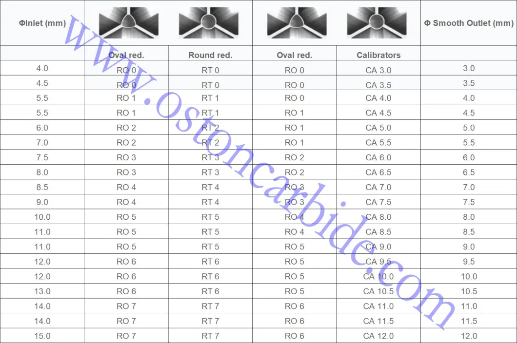 Tungsten Carbide Rolls for Galvanized Mild Steel Wire, Carbide Rollers for Galvanized Reinforcing Steel Meshes