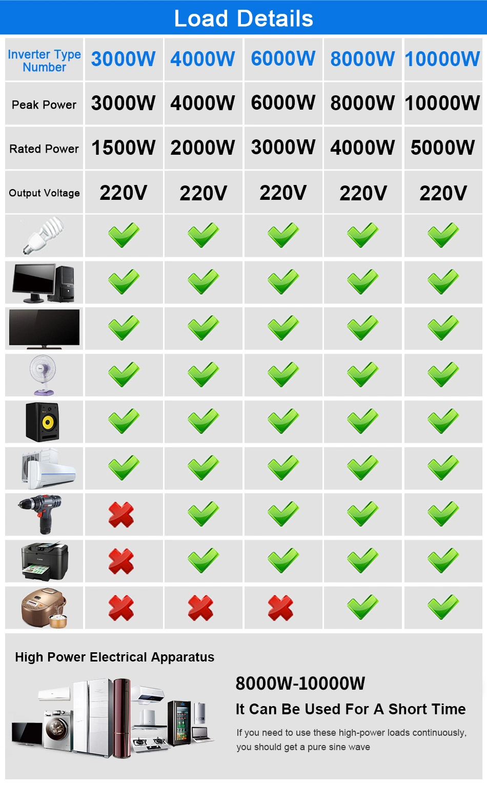 Power Inverter 2000W 1000W 3000W 12V 24V 48V DC to 110V 220V 230V 240V Inverters Converters with Charger Solar Power System