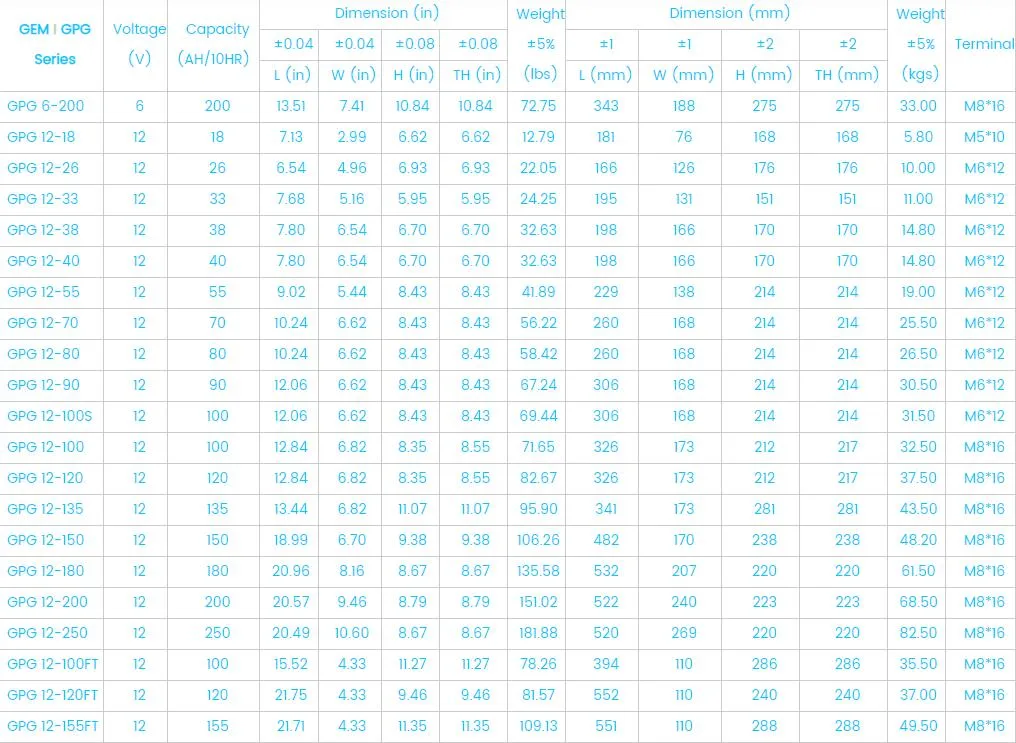 GEM Battery 2V150ah Industrial Premium Top Quality PVC-Gel Sio2 Electrolyte Renewable Power Reserve Battery