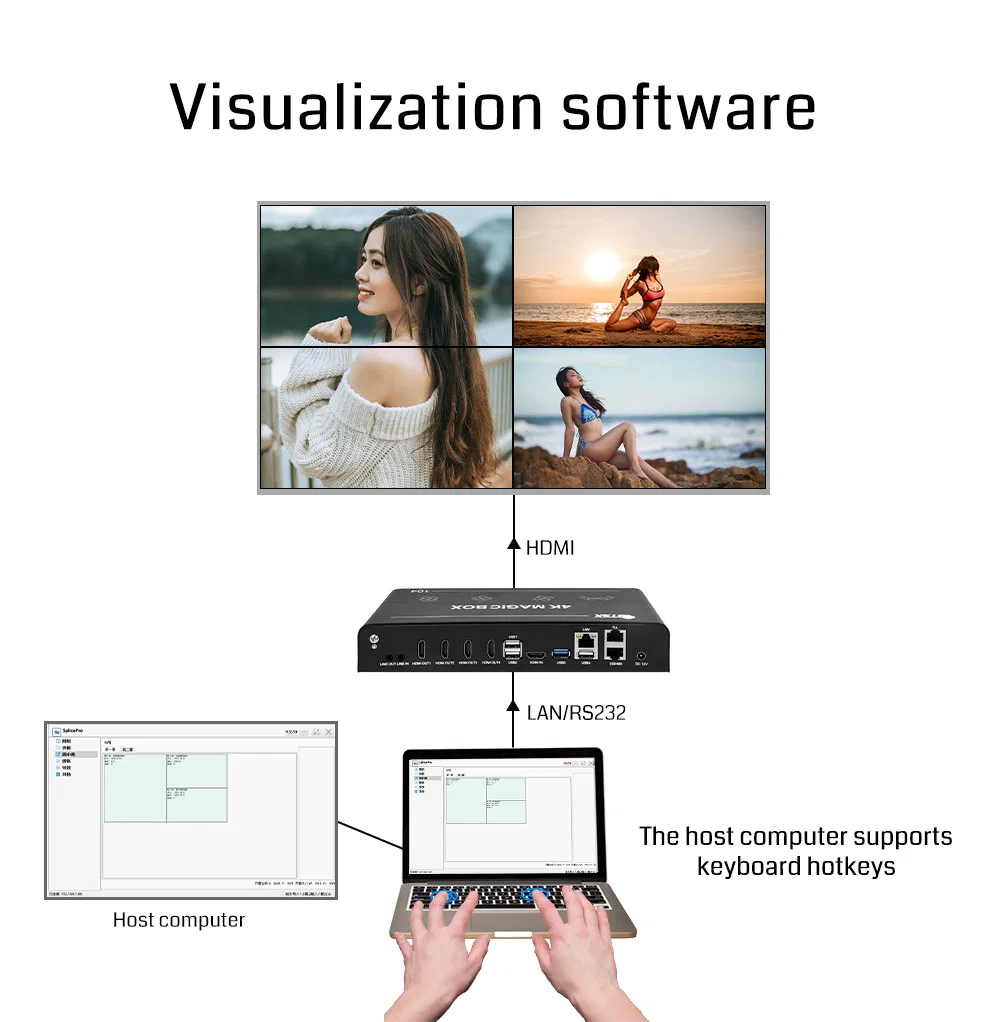 Bitvisus 4K60 Pip Creative Screen Irregular Splicing LCD LED Video Wall Controller