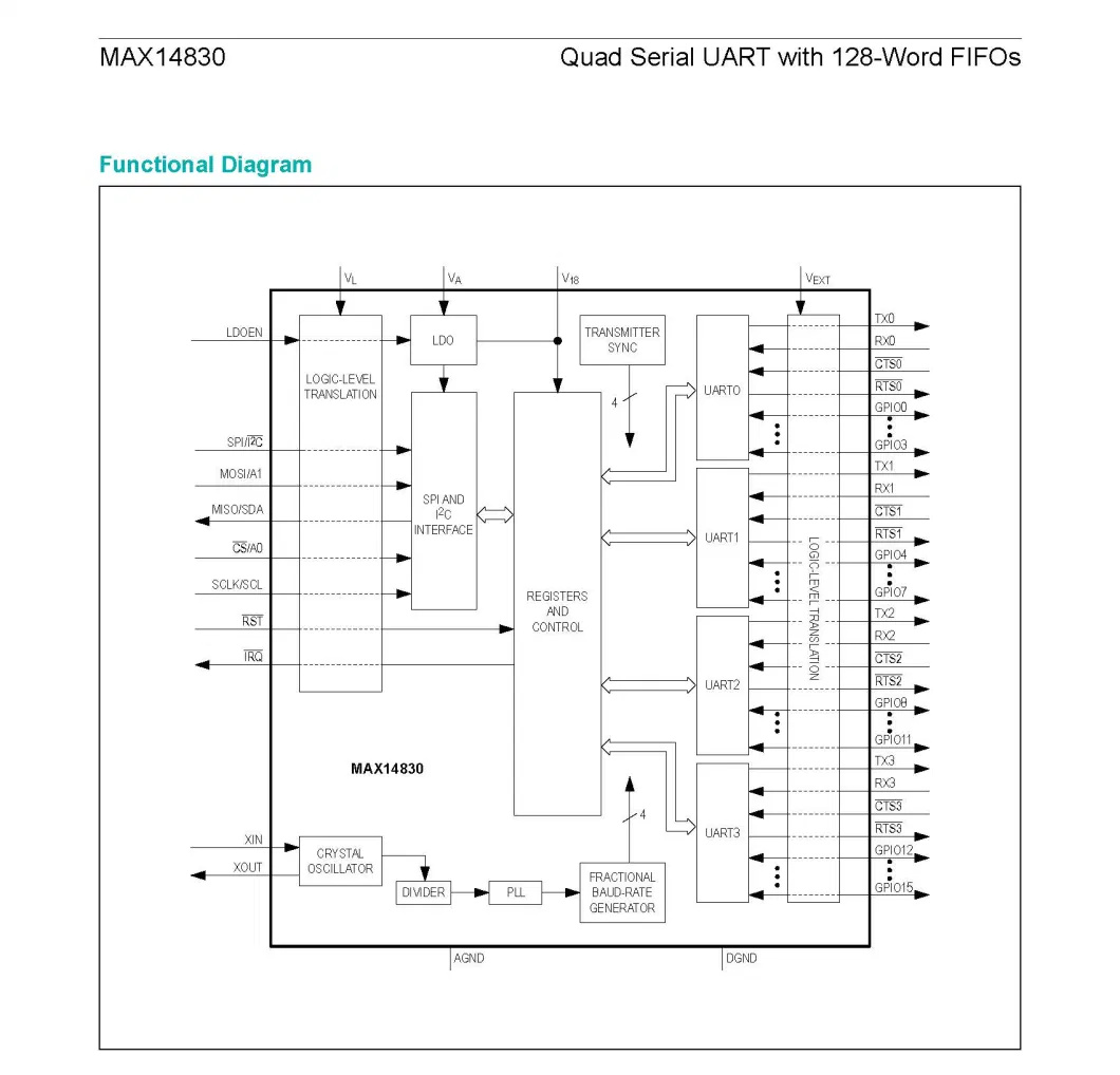 MAX14830 Quad Serial UART with 128-Word FIFOs