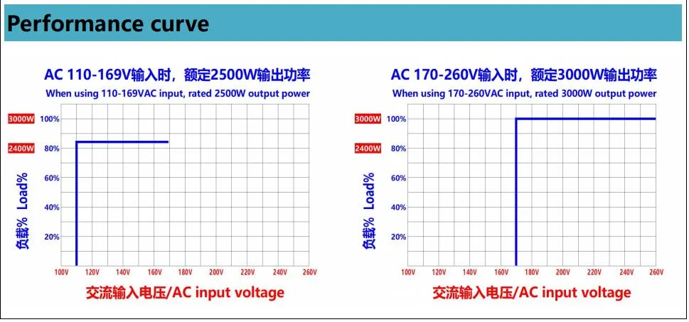 Made in China Control Input 110/220VAC Output 36V Switching Pfc Computer Power Supply 2000W 3000W