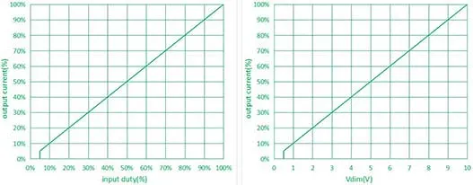 100W TUV CB CE Constant Current LED Driver for Indoor Lighting