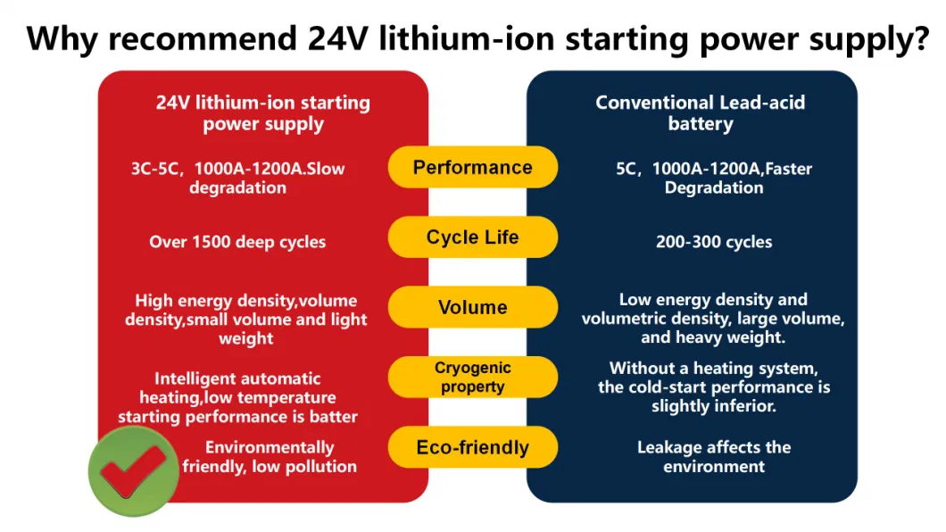 Manufacture China 24V 48V Lithium Battery Starting Power Supply