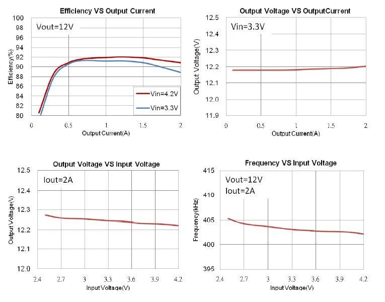 Input DC3V-12V Output DC12V-24V -48V 3A-20A DC-DC Converter