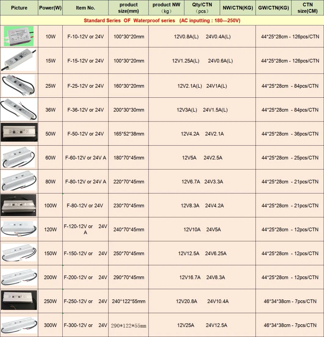 10W/20W/30W/36W 100-265V PF0.9 IP20 Withterminals/IP66 0/1-10V /10V PWM/Adjustable Resistance LED Dimmable Driver