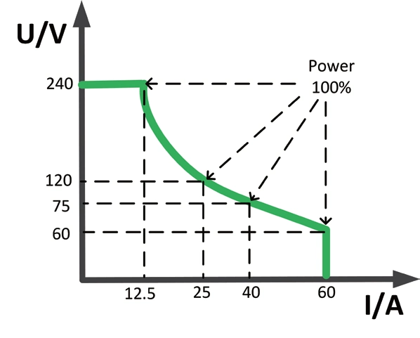 Programmable Switching DC Power Supply High Accuracy 80V/60A 240V/30A 80V/120A 240V/60A