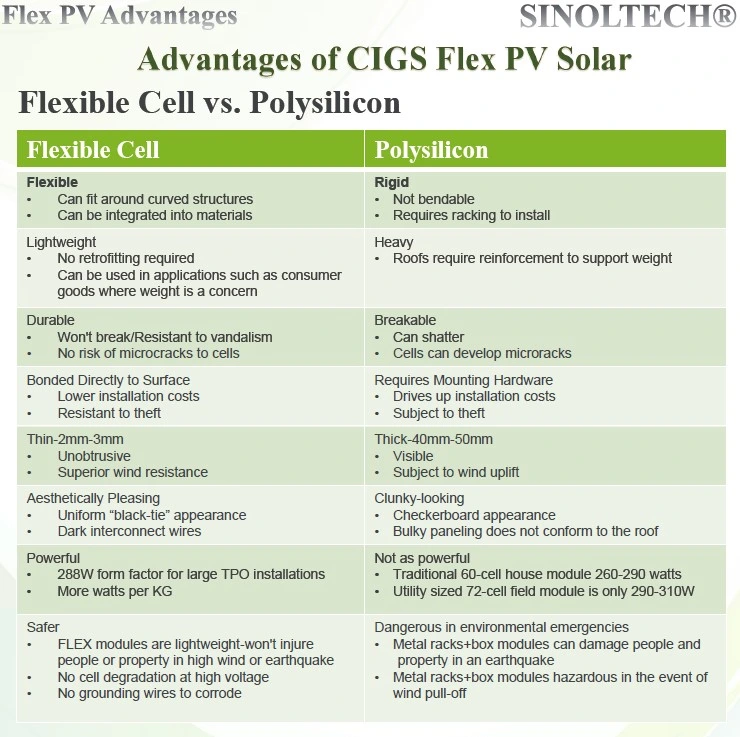 75 Watt Marine Use a-Si Thin Film Flexible Solar Panel (FLEX-03NS)