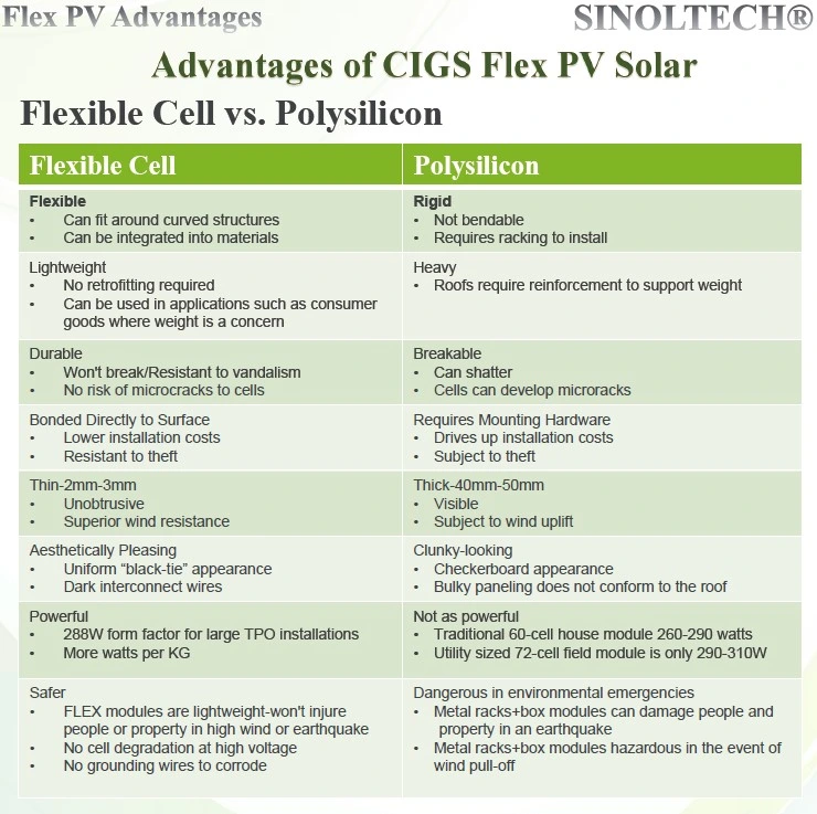 Flex-03ns Series Self Adhesive CIGS Flexible Solar Panel (FLEX-03NS)