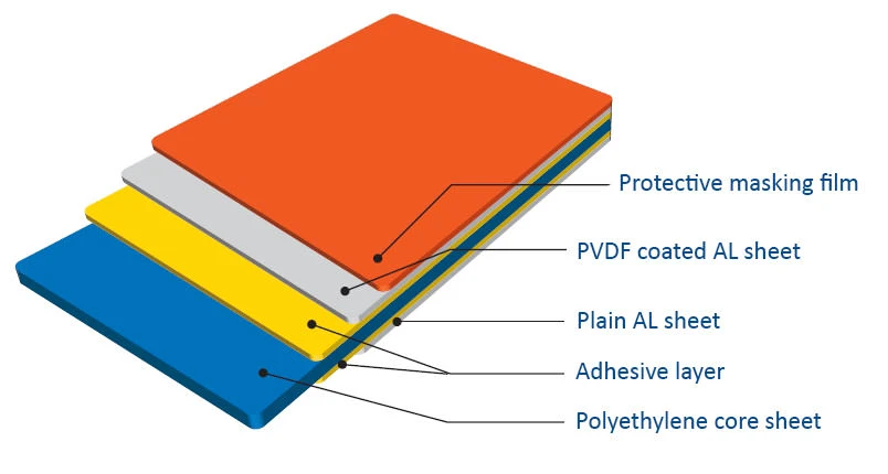 Unbroken Aluminum Composite Panel with Polyethylene Core Flexible ACP